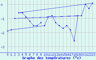 Courbe de tempratures pour Les Eplatures - La Chaux-de-Fonds (Sw)