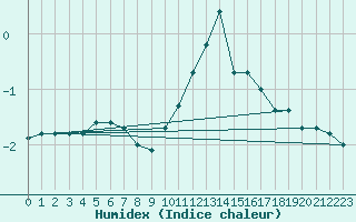 Courbe de l'humidex pour Chteau-Chinon (58)