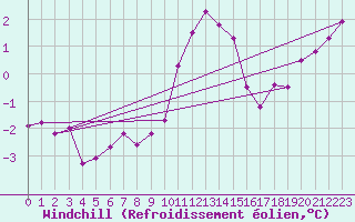 Courbe du refroidissement olien pour Braintree Andrewsfield