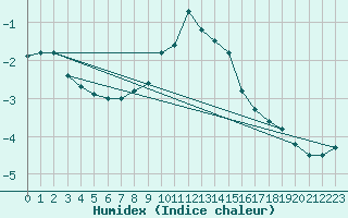 Courbe de l'humidex pour Weinbiet