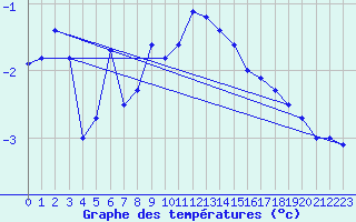 Courbe de tempratures pour Corvatsch