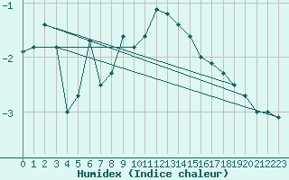 Courbe de l'humidex pour Corvatsch