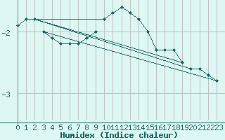 Courbe de l'humidex pour Gunnarn