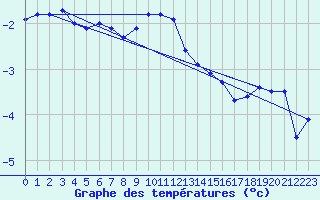 Courbe de tempratures pour Les Eplatures - La Chaux-de-Fonds (Sw)