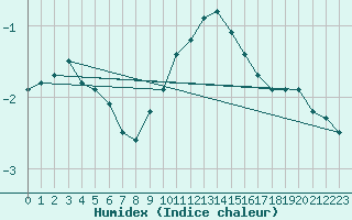 Courbe de l'humidex pour Gottfrieding