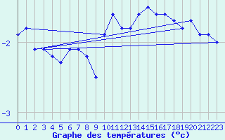 Courbe de tempratures pour Meiningen