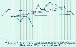 Courbe de l'humidex pour Meiningen