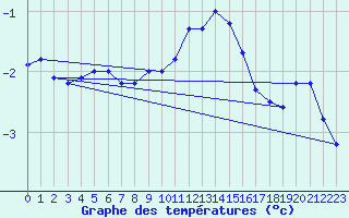 Courbe de tempratures pour Lachen / Galgenen