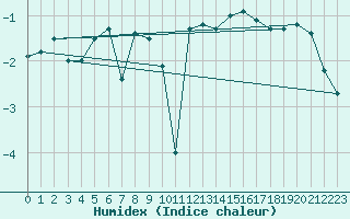 Courbe de l'humidex pour Vardo Ap