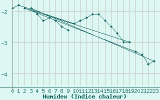 Courbe de l'humidex pour Luedenscheid