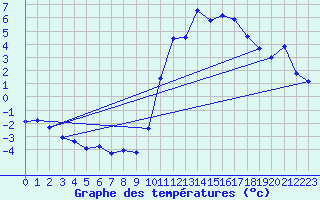 Courbe de tempratures pour Saint M Hinx Stna-Inra (40)