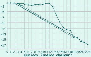 Courbe de l'humidex pour Petistraesk