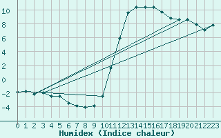 Courbe de l'humidex pour Bern (56)