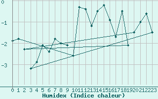 Courbe de l'humidex pour Santa Maria, Val Mestair