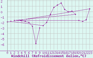 Courbe du refroidissement olien pour Disentis