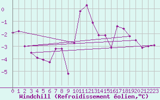 Courbe du refroidissement olien pour Laqueuille (63)