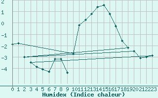 Courbe de l'humidex pour Laqueuille (63)