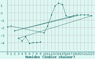 Courbe de l'humidex pour Crest (26)