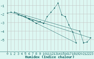 Courbe de l'humidex pour Puerto de San Isidro