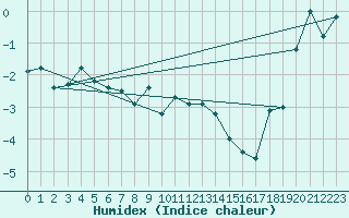 Courbe de l'humidex pour Weissfluhjoch