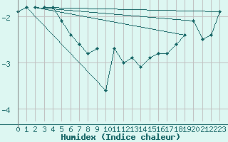 Courbe de l'humidex pour Saentis (Sw)