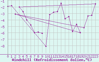 Courbe du refroidissement olien pour Mayrhofen
