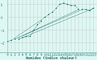 Courbe de l'humidex pour Varkaus Kosulanniemi