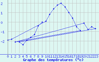 Courbe de tempratures pour Guetsch