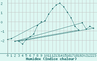 Courbe de l'humidex pour Guetsch