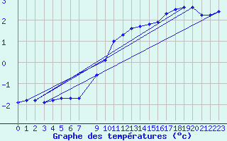 Courbe de tempratures pour Stromtangen Fyr