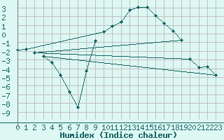 Courbe de l'humidex pour Ristolas (05)