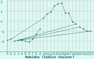 Courbe de l'humidex pour Monte Terminillo