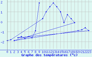 Courbe de tempratures pour Les Attelas