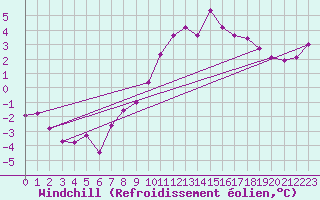 Courbe du refroidissement olien pour Sint Katelijne-waver (Be)