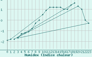 Courbe de l'humidex pour Gardelegen