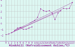 Courbe du refroidissement olien pour Cardinham