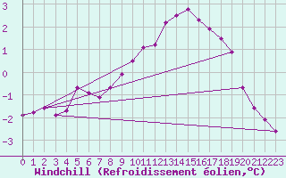 Courbe du refroidissement olien pour Weybourne