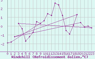 Courbe du refroidissement olien pour Bad Aussee