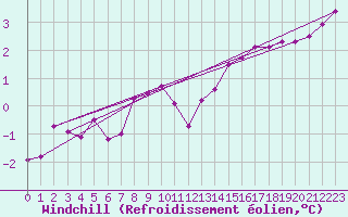 Courbe du refroidissement olien pour Chatelus-Malvaleix (23)