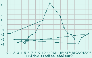 Courbe de l'humidex pour Dagloesen