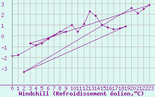 Courbe du refroidissement olien pour Keswick