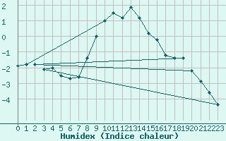 Courbe de l'humidex pour Palic