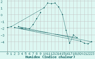 Courbe de l'humidex pour Puolanka Paljakka