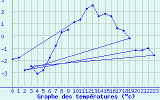 Courbe de tempratures pour Grand Saint Bernard (Sw)