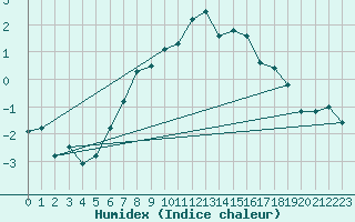 Courbe de l'humidex pour Grand Saint Bernard (Sw)