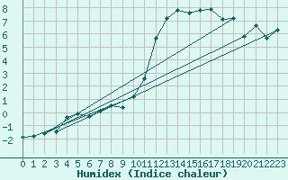 Courbe de l'humidex pour Attenkam