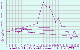 Courbe du refroidissement olien pour Selonnet (04)