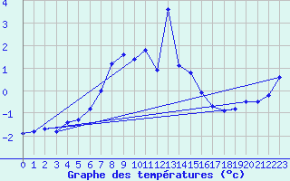 Courbe de tempratures pour Gornergrat