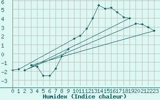 Courbe de l'humidex pour Grande Parei - Nivose (73)