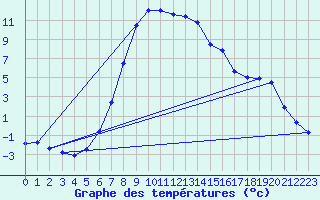 Courbe de tempratures pour Gjerstad